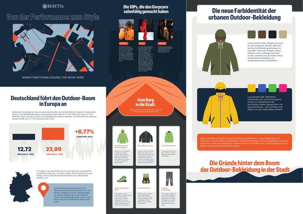 Funktionskleidung: In Deutschland wird Outdoor-Bekleidung zum urbanen Stil – mit einem Markt von über 12 Milliarden Dollar