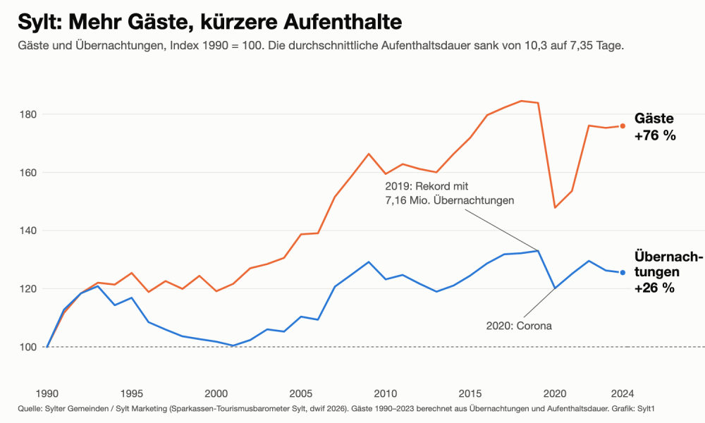 Liniengrafik: Gäste und Übernachtungen auf Sylt 1990 bis 2024 als Index. Gäste plus 76 Prozent, Übernachtungen plus 26 Prozent.