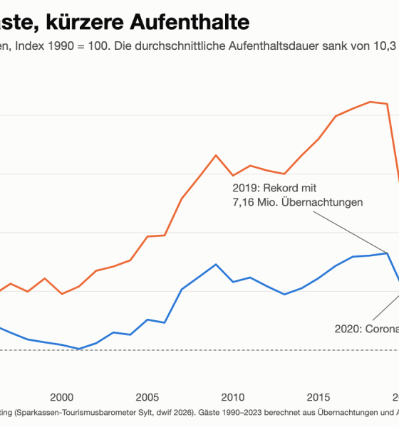 Liniengrafik: Gäste und Übernachtungen auf Sylt 1990 bis 2024 als Index. Gäste plus 76 Prozent, Übernachtungen plus 26 Prozent.