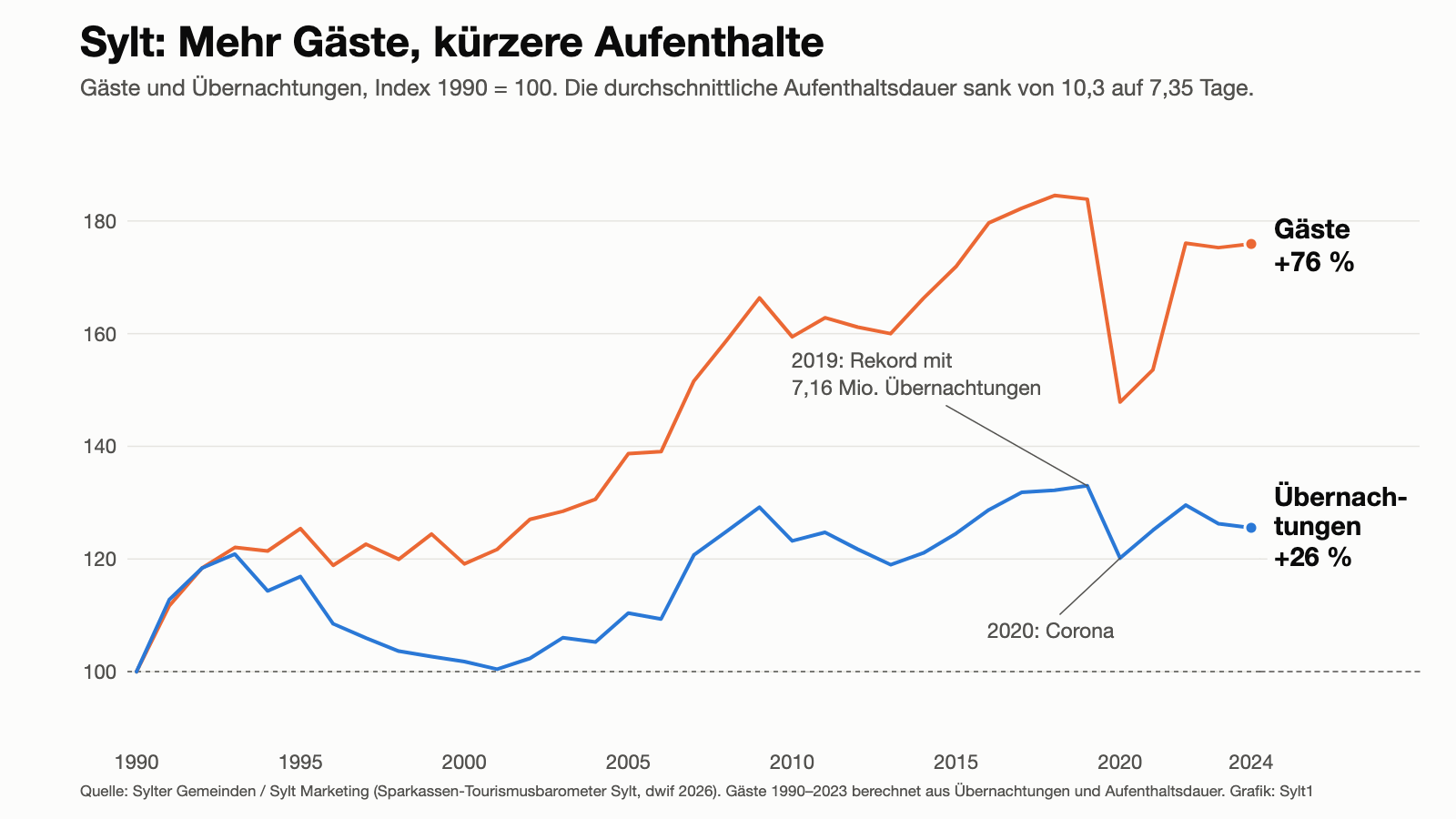 Wie voll ist voll? Sylt zwischen Rekordzahlen und der Frage, wie viel eine Insel verträgt 90 Liniengrafik: Gäste und Übernachtungen auf Sylt 1990 bis 2024 als Index. Gäste plus 76 Prozent, Übernachtungen plus 26 Prozent.