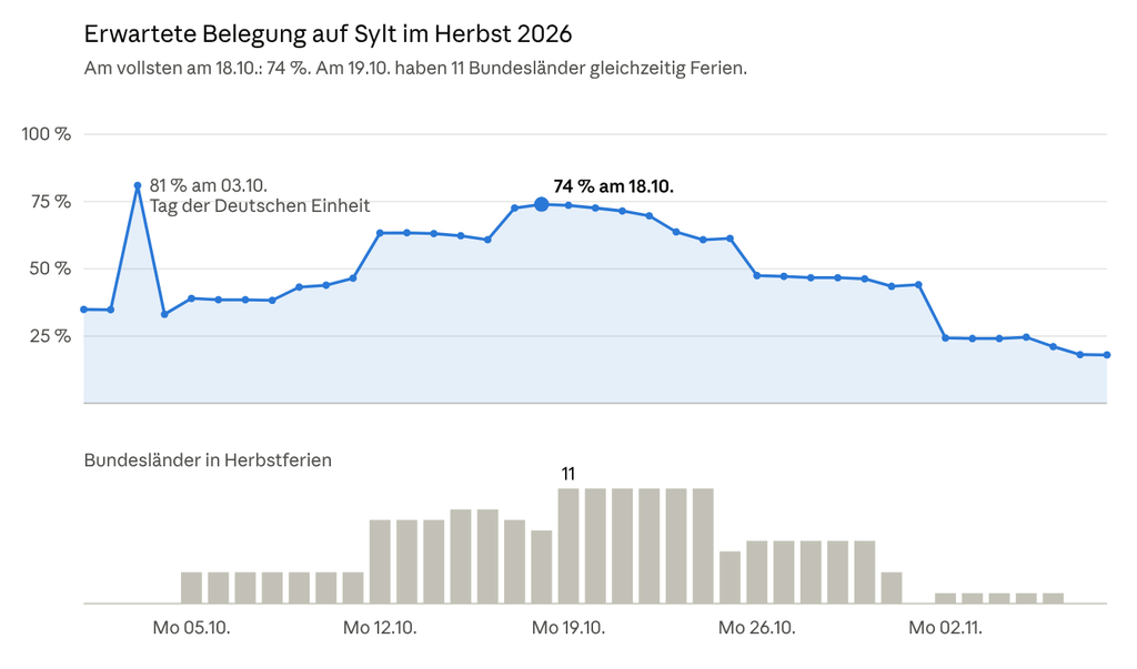 Belegung Gästebetten auf Sylt